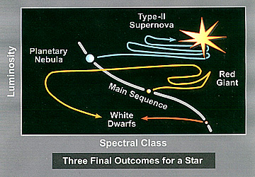 Pathways of change after 3 Main Sequence stars (of greater, equal to, and less than a solar mass) depart from their dominantly hydrogen-burning phase. 
